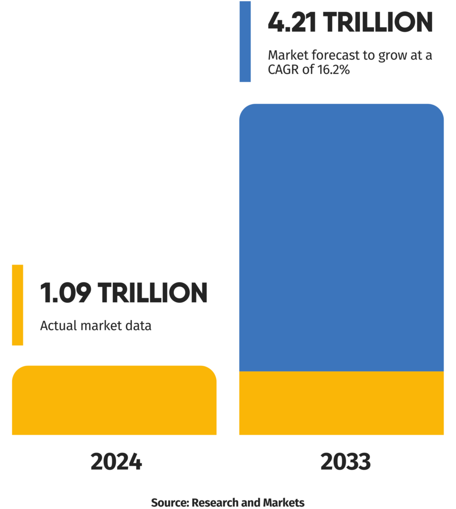 Research and markets food tourism market report graph projected forecast 2025 to 2033